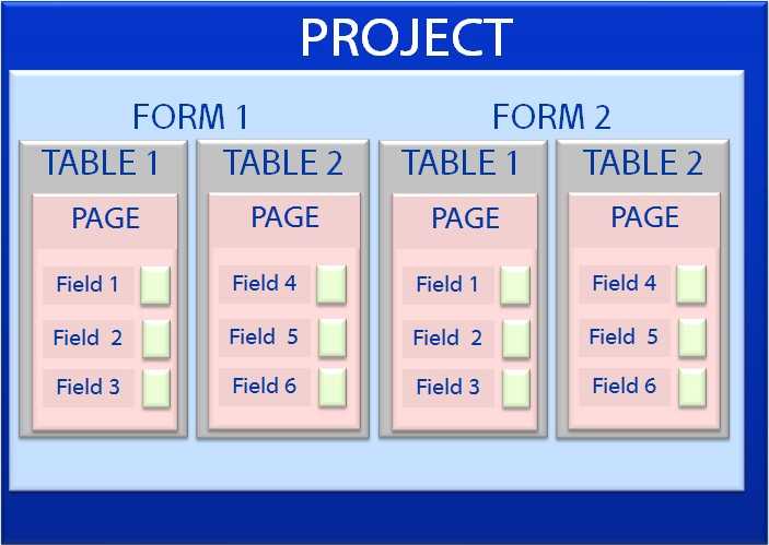 Diagram Epi Info 7 Project organization showing one or more fields in each page, each page in a table, one or more tables in a form, one or more forms for a project.