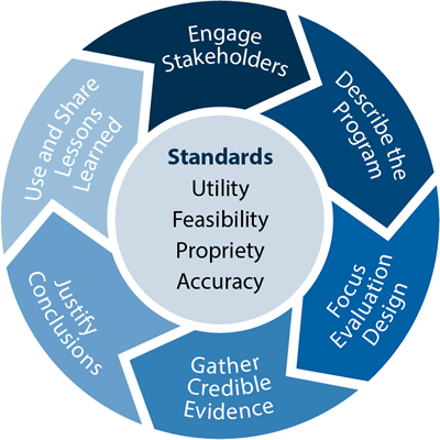 The Evaluation Framework’s steps include: Engaging stakeholders; Describing the program; Focusing the evaluation design; Gathering credible evidence; Justifying conclusions; Ensuring use and sharing lessons learned. The Evaluation Standards are organized into the following four groups: Utility; Feasibility; Propriety; and Accuracy.