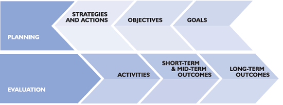 The figure shows how planning and evaluation are complementary processes but each using unique terms. While planners talk of goals, evaluators talk of outcomes; while planners talk of objectives, evaluators think about short- and mid-term outcomes to drive the long-term ones. While planners talk of strategies and actions, evaluators talk about activities.