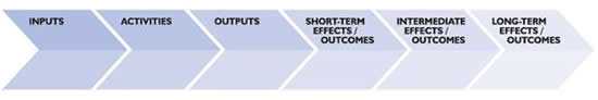 The figure shows the usual terms and sequence of terms in a logic model starting with inputs on the left, which serve as a base for activities and outputs, which then generate short-, mid-, and long-term effects or outcomes.