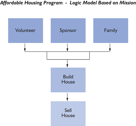 The figure displays the affordable housing program as a very simple logic model. With the 3 core activities—volunteers, sponsors, and families being united to build and complete the house which is then sold to the family.