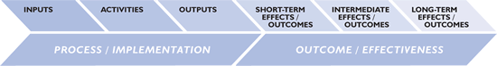 The figure maps process and outcome evaluation to the relevant components of the logic model. Process evaluation spans the inputs, activities, and outputs; while outcome evaluation spans the short- mid- and long-term outcomes and impacts.