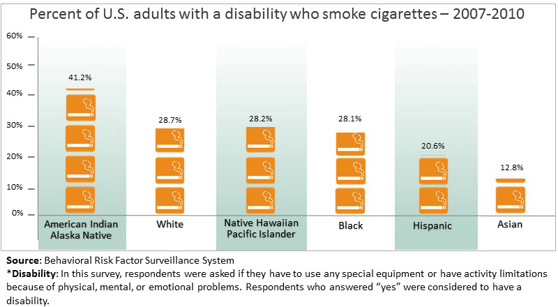 Infographic: Percent of U.S. adults with a disability who smoke cigarettes 2007-2010