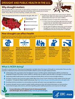 Drought infographic