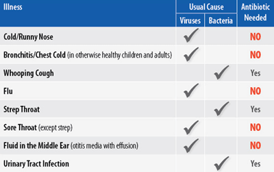 Chart of Illnesses and Antibiotics Needed or Not Needed