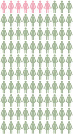 Chart: About 7 out of 100 women in the U.S. general population will get breast cancer by the age of 70.   About 93 out of 100 of these women will NOT get breast cancer by age 70.