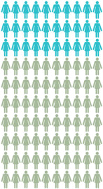 Chart: About 30 out of 100 women with a BRCA1 or BRCA2 genetic change will get ovarian cancer by the age of 70. About 70 out of 100 of these women will NOT get ovarian cancer by age 70