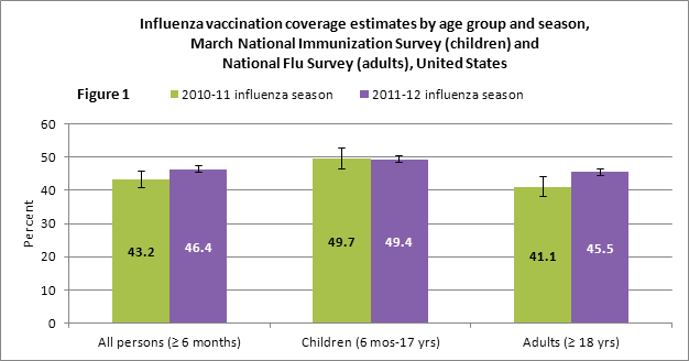 	Figure 1. Influenza vaccination coverage estimates by age group and season,  National Immunization Survey (children) and National Flu Survey (adults),  United States, March 2012