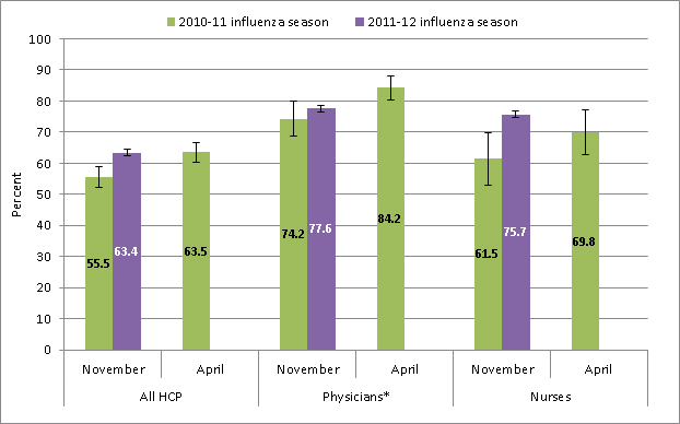 	Health care personnel influenza vaccination coverage 