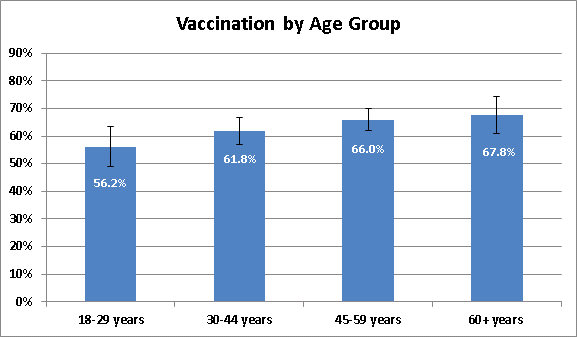 	Figure 1: Health care personnel influenza vaccination coverage by age group, mid-November 2011, United States