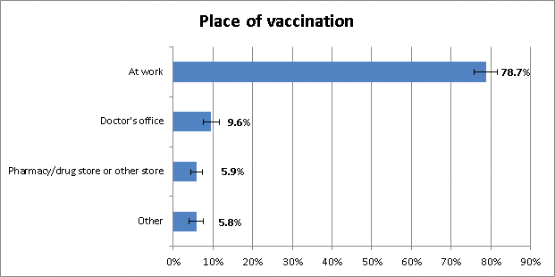 	Figure 3: Place of vaccination among vaccinated health care personnel, mid-November 2011, United States