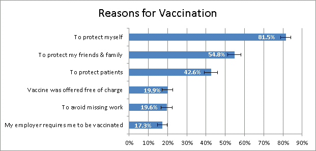 	Figure 4: Main reasons for receiving influenza vaccination among vaccinated health care personnel, mid-November 2011, United States