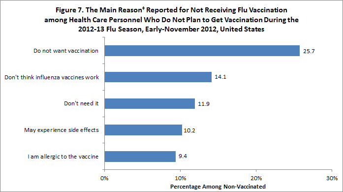 Figure 7. The main reason reported for not receiving flu vaccination among health care personnel who do not plan to get vaccination during the 2012-13 flu season, November 2012, United States