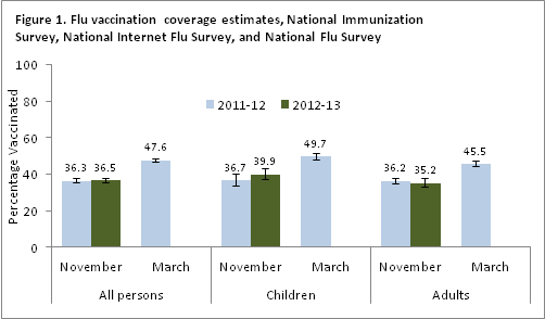 	Figure 1. Flu vaccination coverage estimates from November 2012  compared to estimates from November 2011 and March 2012, National Immunization Survey, National Internet Flu Survey, and National Flu Survey