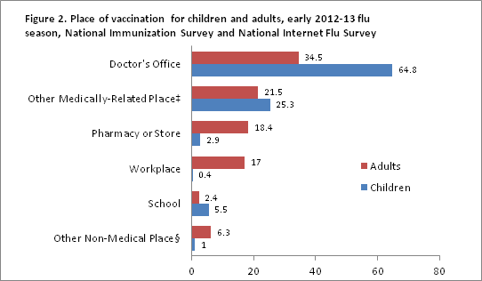 	Figure 2. Place of Vaccination as of November for children and adults during the 2012-13 flu season, National Immunization Survey and National Internet Flu Survey