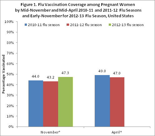 	Figure 1. Influenza (Flu) vaccination coverage among pregnant women  by mid-November 2010 and mid-April 2011 for 2010-11 flu season,  by mid-November 2011 and mid-April 2012 for 2011-12 flu season,  by early November 2012 for 2012-13 flu season, United States