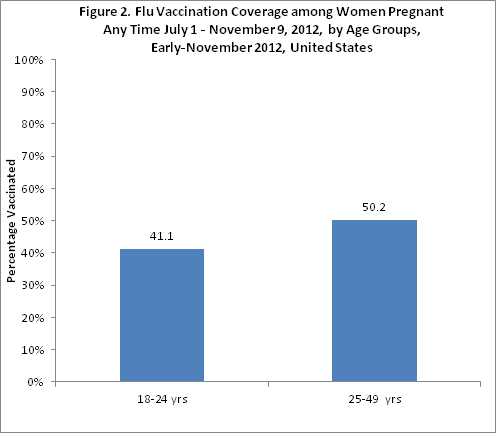 	Figure 2. Flu vaccination coverage among women pregnant anytime between July 1 - November 9, 2012 by age groups,  early-November 2012, United States