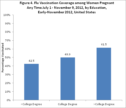 	Figure 4. Flu vaccination coverage among women pregnant anytime between July 1-November 9 2012, by education, early November, 2012, Unites States