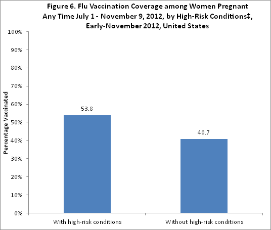 	Figure 6. Flu vaccination coverage among women pregnant anytime between July 1-November 9, 2012, by high-risk conditions, early November 2012, United States