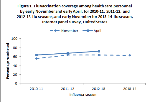 	Figure 1. Flu vaccination coverage among health care personnel by early November and early April, for 2010-11, 2011-12, and 2012-13 flu seasons, and early November for 2013-14 flu season, Internet panel survey, United States