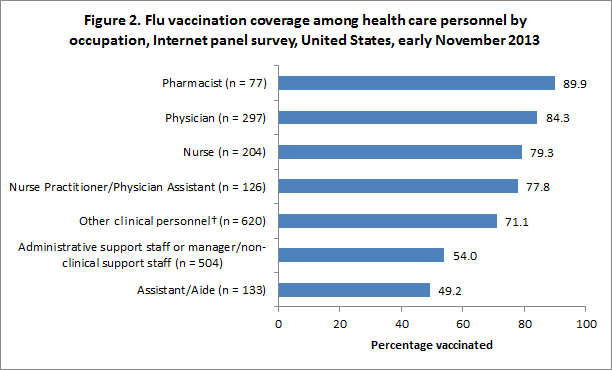 	Figure 2. Flu vaccination coverage among health care personnel by occupation, Internet panel survey, United States, early November 2013