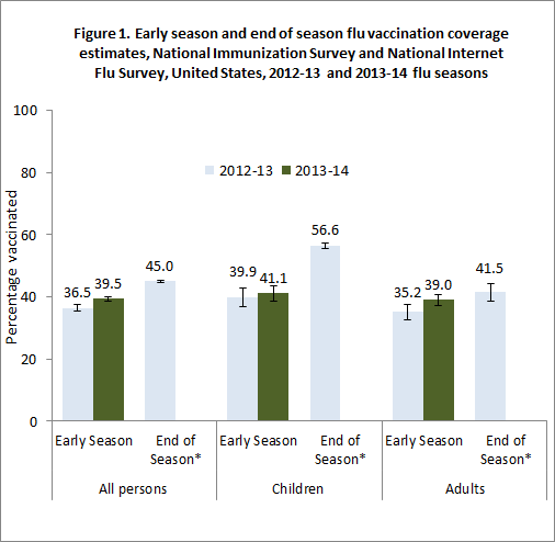 	Figure 1. Early season and end of season flu vaccination coverage estimates, National Immunization Survey and National Internet Flu Survey, United States, 2012-13 and 2013-14 influenza seasons