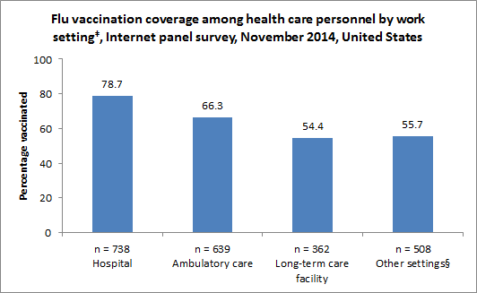 	Figure 3. Flu vaccination coverage among health care personnel by work setting‡, Internet panel survey, early November 2014, United States