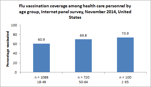 	Figure 4. Flu vaccination coverage among health care personnel by age group, Internet panel survey, early November 2014, United States