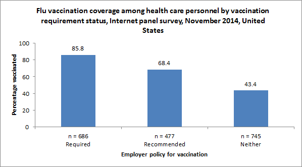 	Figure 5. Flu vaccination coverage among health care personnel by vaccination requirement status, Internet panel survey, November 2014, United States