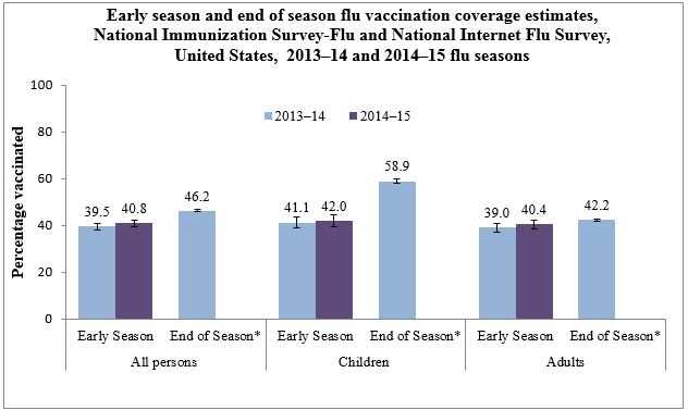 	Figure 1. Early season and end of season flu vaccination coverage estimates, National Immunization Survey and National Internet Flu Survey, United States, 2013–14 and 2014–15 flu seasons 