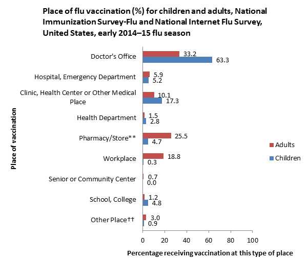 	Figure 2. Place of flu vaccination (%) for children and adults, National Immunization Survey and National Internet Flu Survey, United States, early 2014-15 flu season