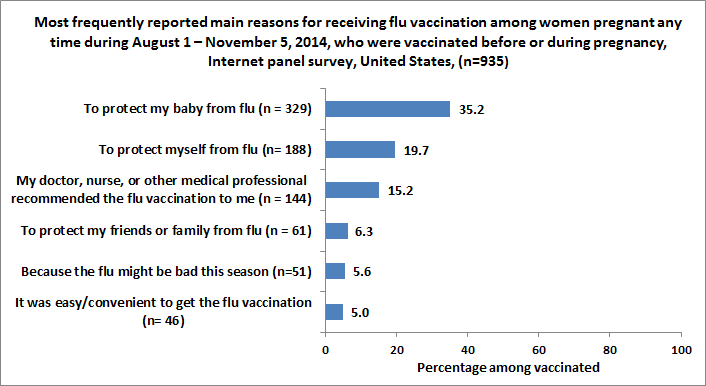 	Figure 9. Most frequently reported main reasons for receiving flu vaccination among women pregnant any time during August 1 – November 5, 2014, who were vaccinated before or during pregnancy, Internet panel survey, United States, (n=935)