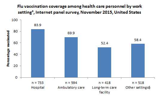 	Flu vaccination coverage among health care personnel by work settingâ¡, Internet panel survey, November 2015, United States