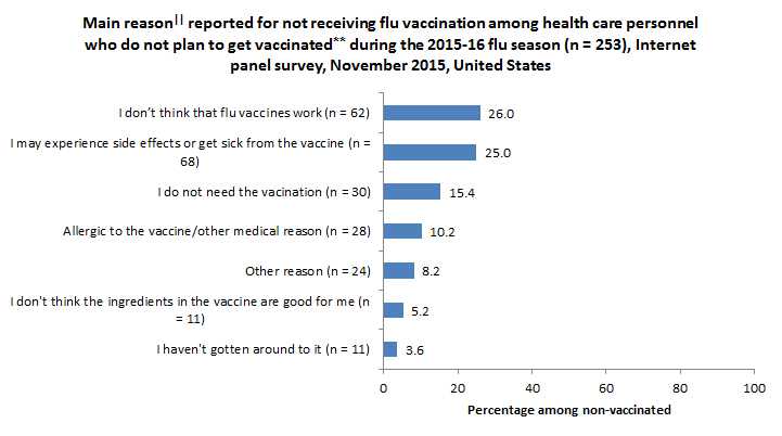 	Main reason|| reported for not receiving flu vaccination among health care personnel who do not plan to get vaccinated** during the 2015-16 flu season (n = 253), Internet panel survey, November 2015, United States