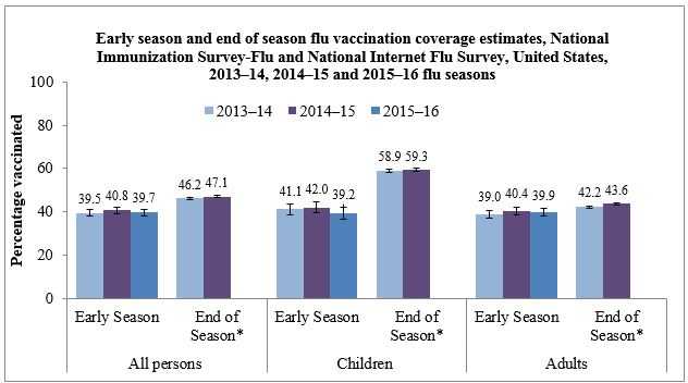 	Early season and end of season flu vaccination coverage estimates, National Immunization Survey-Flu and National Internet Flu Survey, United States, 2013-14, 2014-15 and 2015-16 flu seasons 