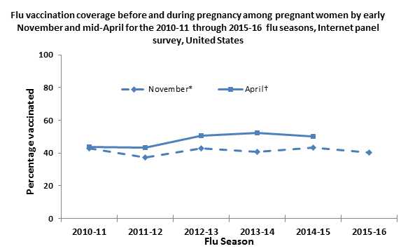 	Figure 1. Flu vaccination coverage before and during pregnancy among pregnant women by early November and mid April for 2010-11 through  2015-16 flu seasons,  Internet panel survey, United States