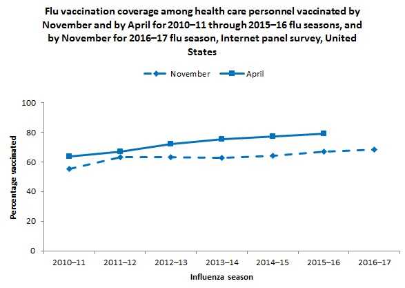 	Figure 1. Flu vaccination coverage among health care personnel by November and April, for 2010–11 through 2016–17 flu seasons, and November for 2016–17 flu season, Internet panel survey, United States