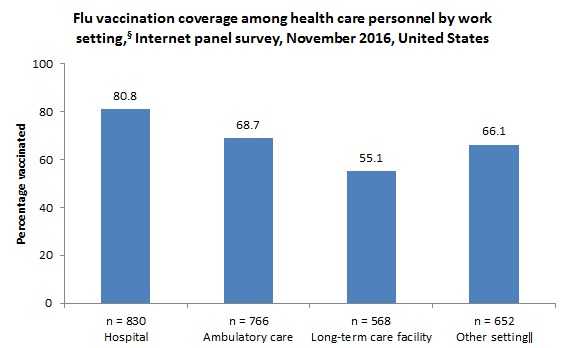 	Figure 3. Flu vaccination coverage among health care personnel by work setting, Internet panel survey, November 2016, United States