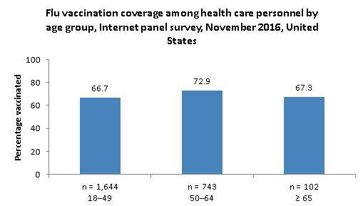 	Figure 4. Flu vaccination coverage among health care personnel by age group, Internet panel survey, November 2016, United States