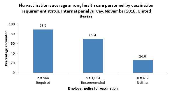 	Figure 5. Flu vaccination coverage among health care personnel by vaccination requirement status, Internet panel survey, November 2016, United States