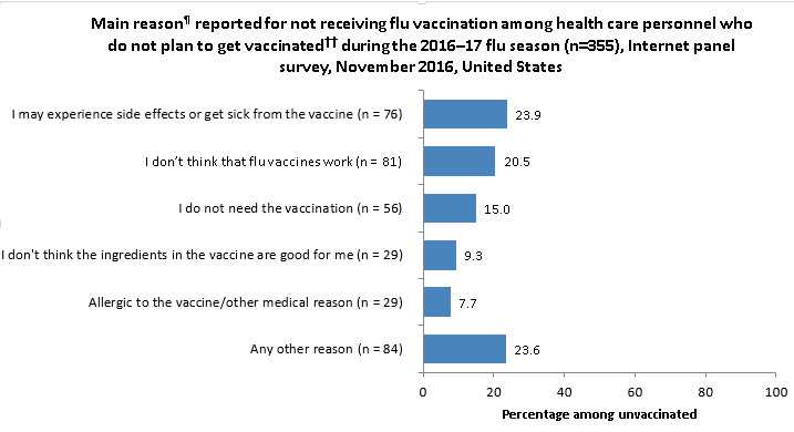 	Figure 8. Main reason reported for not receiving flu vaccination among health care personnel who do not plan to get vaccinated** during the 2016–17 flu season (n = 355), Internet panel survey, November 2016, United States