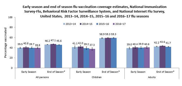 	Early season and end of season flu vaccination coverage estimates, National Immunization Survey-Flu and National Internet Flu Survey, United States, 2013-14, 2014-15, 2015-16 and 2016-17 flu seasons 