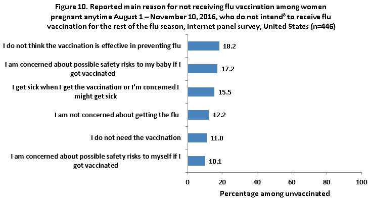 	Figure 10. Reported main reason for not receiving flu vaccination among women pregnant any time during August 1 – November 10, 2016, who do not intend§ to receive flu vaccination for the rest of the flu season, Internet panel survey, United States (n=446)