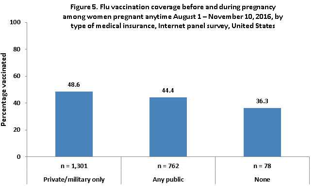 	Figure 5. Flu vaccination coverage before and during pregnancy among women pregnant any time during August 1 – November 10, 2016, by type of medical insurance, Internet panel survey, United States