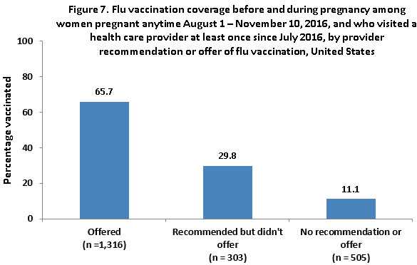 	Figure 7. Flu vaccination coverage before and during pregnancy among women pregnant any time during August 1 – November 10, 2016, and who visited a health care provider at least once since July 2016, by provider recommendation or offer of flu vaccination, United States