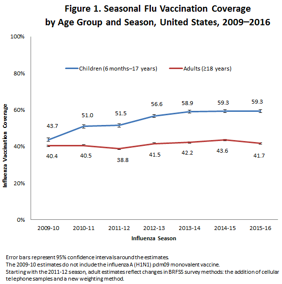 	Figure 1. Seasonal Flu Vaccination Coverage, by Age Group and Season, United States, 2009-2016