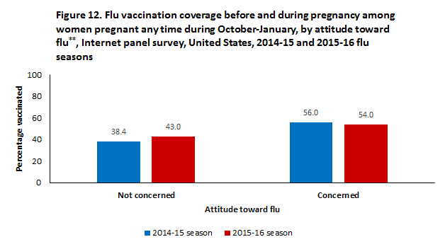 	Figure 12. Flu vaccination coverage before and during pregnancy among women pregnant any time during October-January, by attitude toward flu**, Internet panel survey, United States, 2014-15 and 2015-16 flu seasons