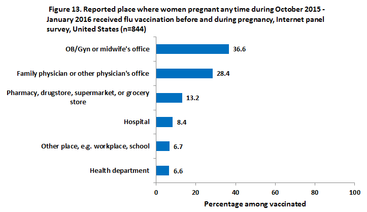 	 Figure 13. Reported place where women pregnant any time during October 2015 - January 2016 received flu vaccination before and during pregnancy, Internet panel survey, United States (n=844)