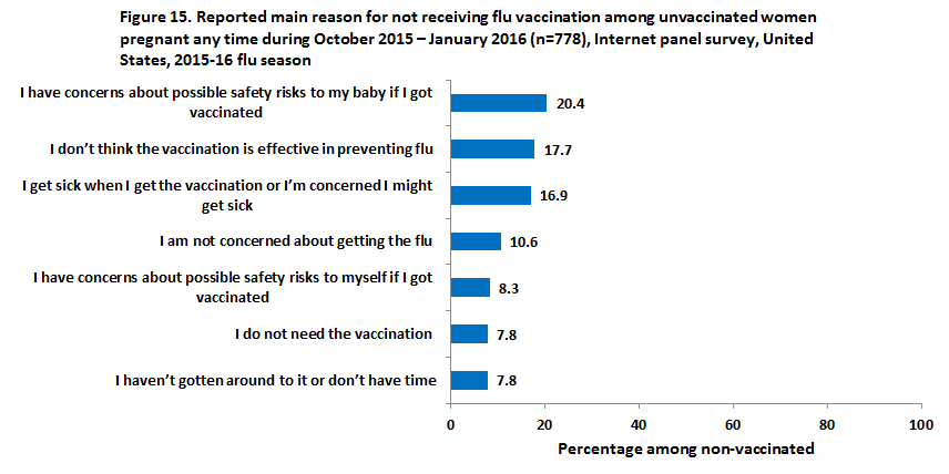 	Figure 15. Reported main reason for not receiving flu vaccination among unvaccinated women pregnant any time during October 2015 – January 2016 (n=778), Internet panel survey, United States, 2015-16 flu season