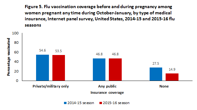 	Figure 5. Flu vaccination coverage before and during pregnancy among women pregnant any time during October-January, by type of medical insurance, Internet panel survey, United States, 2014-15 and 2015-16 flu seasons